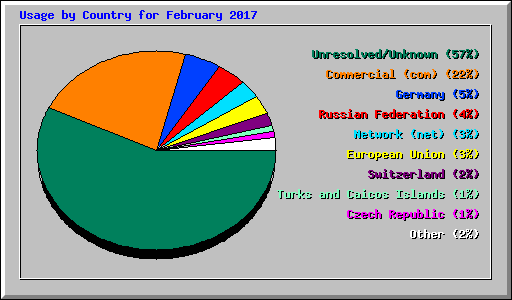 Usage by Country for February 2017