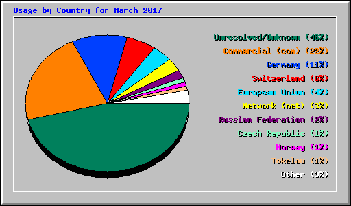 Usage by Country for March 2017