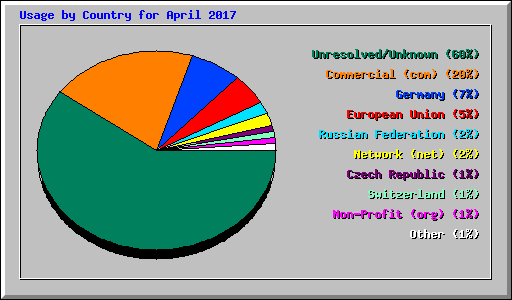 Usage by Country for April 2017