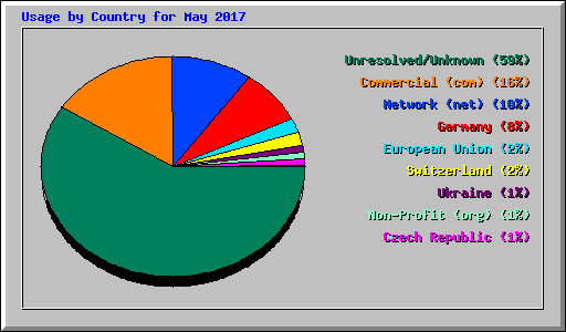 Usage by Country for May 2017