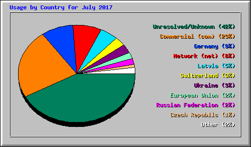 Usage by Country for July 2017