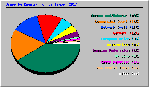 Usage by Country for September 2017