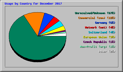 Usage by Country for December 2017