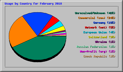 Usage by Country for February 2018