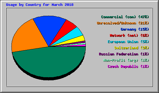 Usage by Country for March 2018