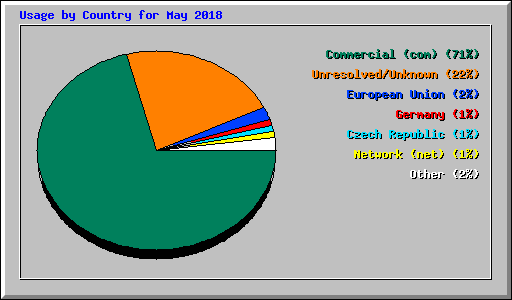 Usage by Country for May 2018