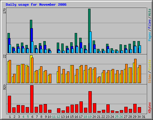 Daily usage for November 2006