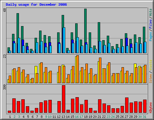 Daily usage for December 2006