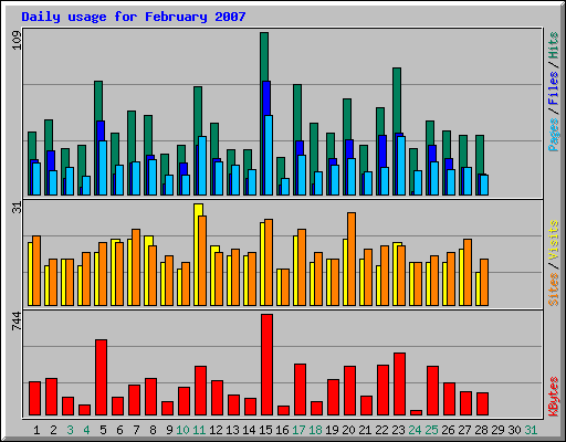 Daily usage for February 2007