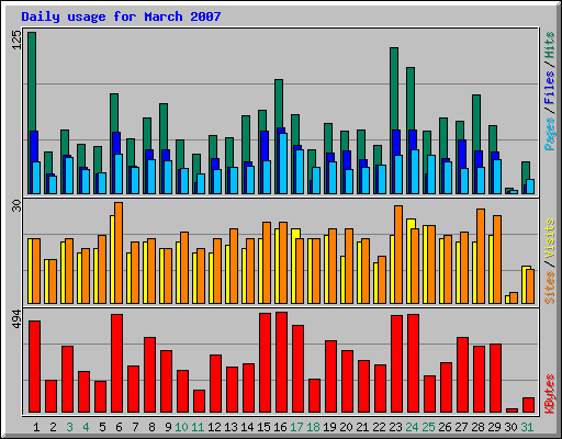 Daily usage for March 2007