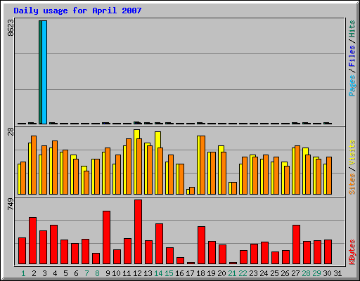 Daily usage for April 2007