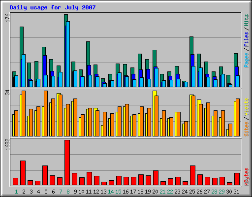 Daily usage for July 2007