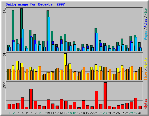 Daily usage for December 2007