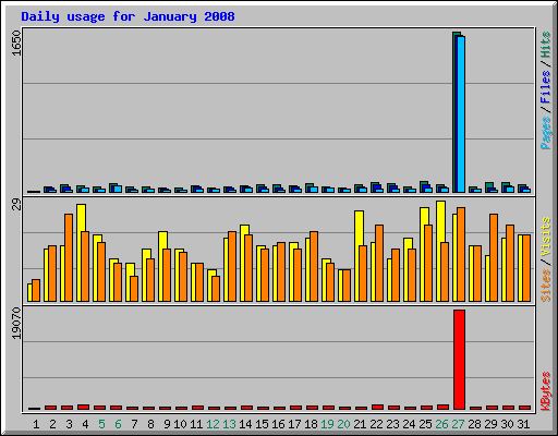 Daily usage for January 2008