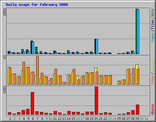 Daily usage for February 2008