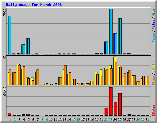 Daily usage for March 2008