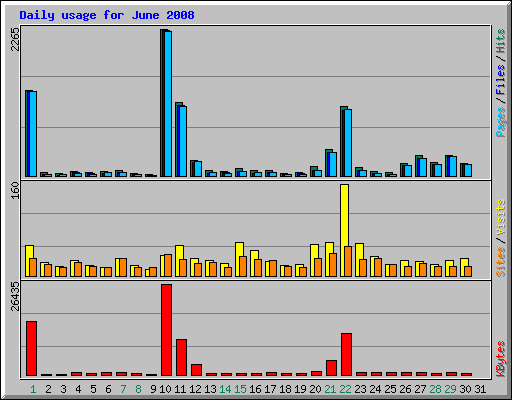 Daily usage for June 2008