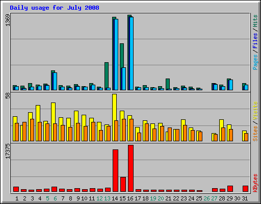 Daily usage for July 2008