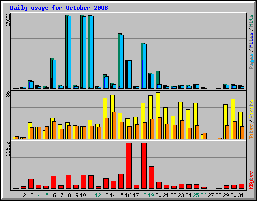 Daily usage for October 2008