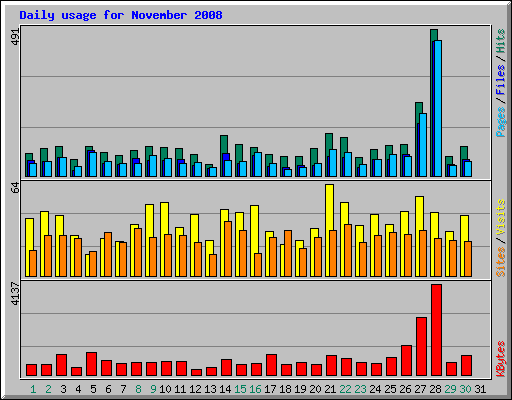 Daily usage for November 2008