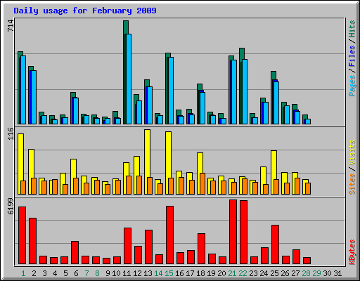 Daily usage for February 2009