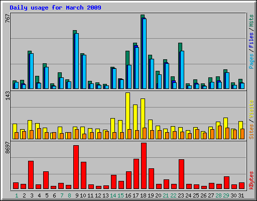 Daily usage for March 2009