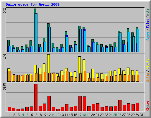 Daily usage for April 2009