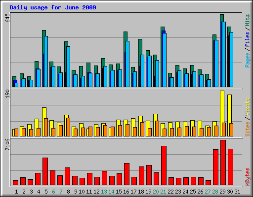 Daily usage for June 2009