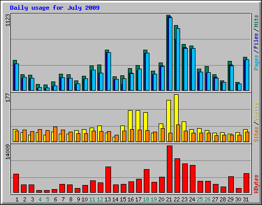 Daily usage for July 2009