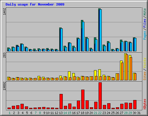 Daily usage for November 2009