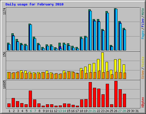 Daily usage for February 2010