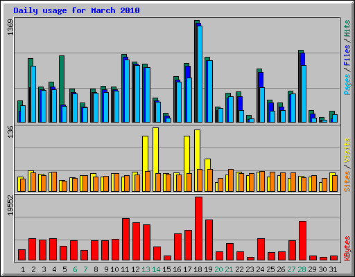 Daily usage for March 2010