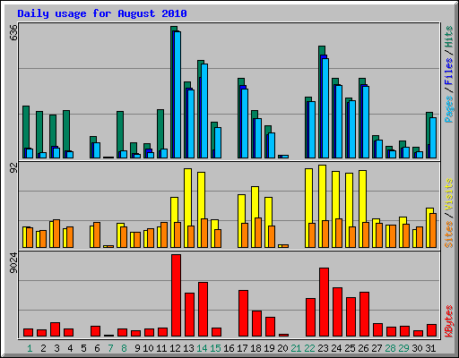 Daily usage for August 2010