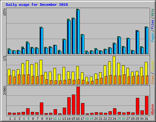 Daily usage for December 2010