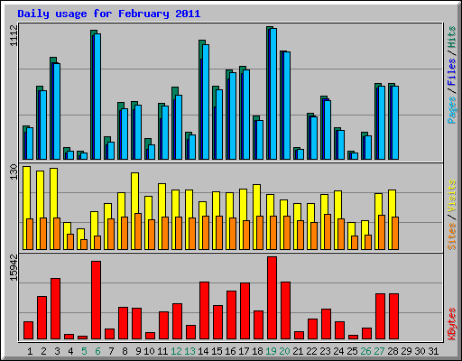 Daily usage for February 2011