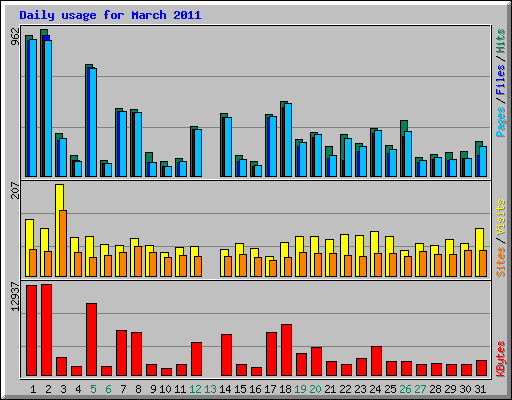 Daily usage for March 2011