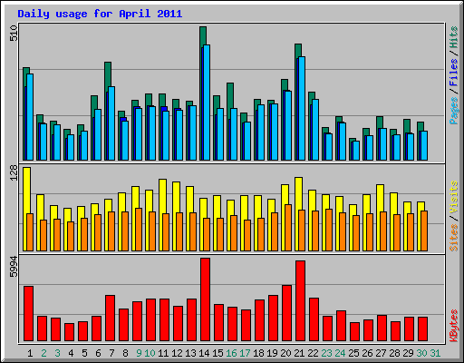 Daily usage for April 2011