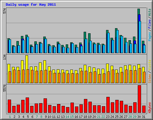 Daily usage for May 2011