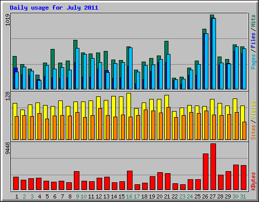 Daily usage for July 2011