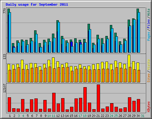 Daily usage for September 2011