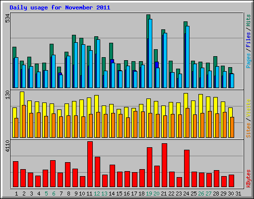 Daily usage for November 2011