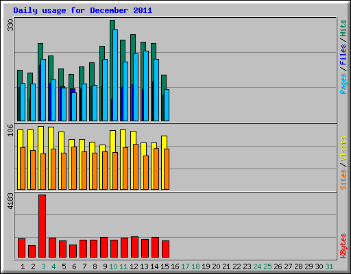 Daily usage for December 2011