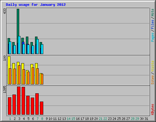 Daily usage for January 2012