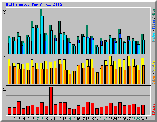 Daily usage for April 2012