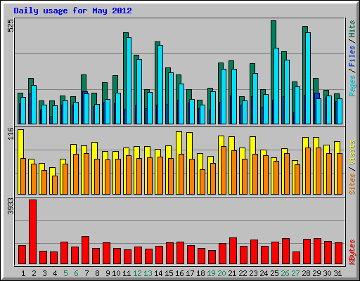 Daily usage for May 2012