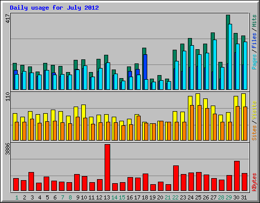 Daily usage for July 2012