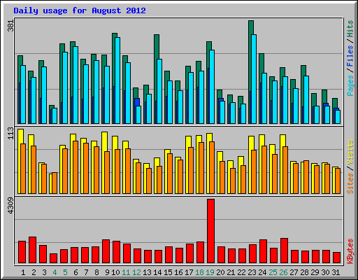 Daily usage for August 2012