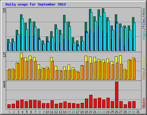 Daily usage for September 2012