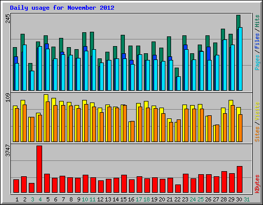 Daily usage for November 2012