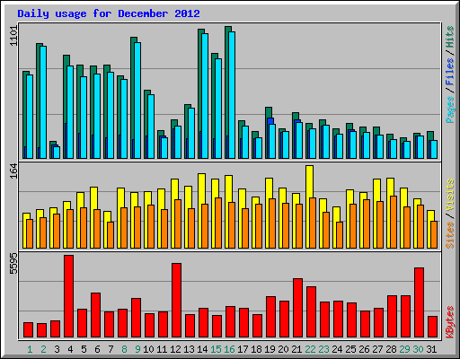 Daily usage for December 2012